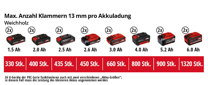 Anzahl der zu verschießenden Heftklammern je Akkugröße Abbildung mit Akkus für den Einhell TE-AC 36/6/8 LI OF.